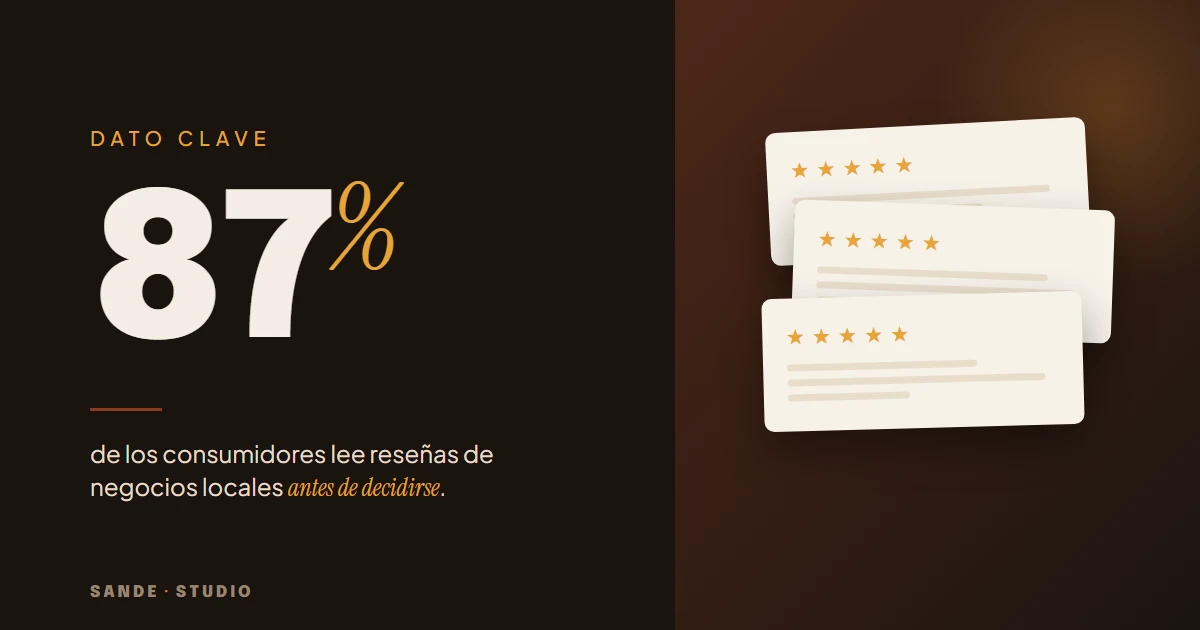 Dato clave: el 87% de los consumidores lee reseñas de negocios locales antes de decidirse